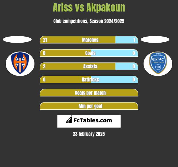 Ariss vs Akpakoun h2h player stats