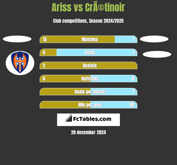 Ariss vs CrÃ©tinoir h2h player stats