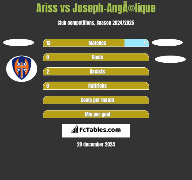 Ariss vs Joseph-AngÃ©lique h2h player stats