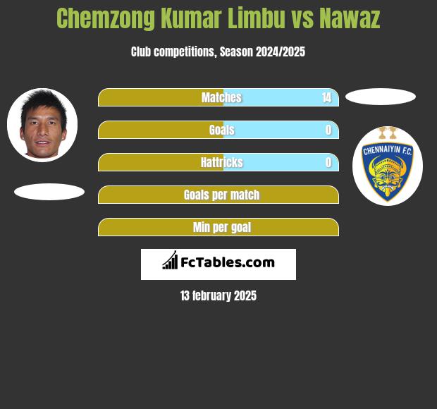 Chemzong Kumar Limbu vs Nawaz h2h player stats