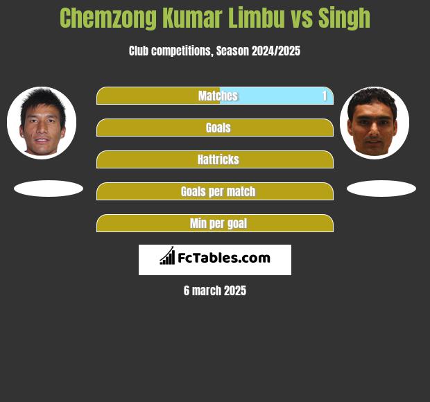 Chemzong Kumar Limbu vs Singh h2h player stats