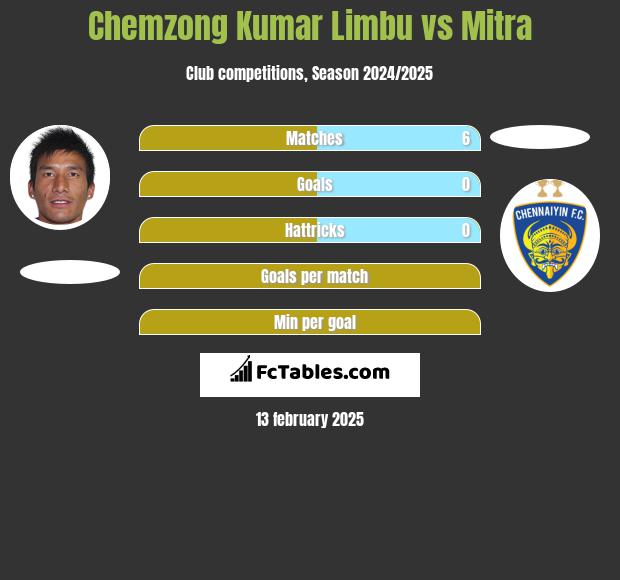 Chemzong Kumar Limbu vs Mitra h2h player stats