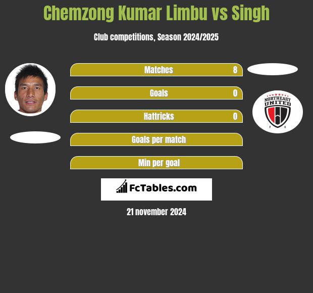 Chemzong Kumar Limbu vs Singh h2h player stats