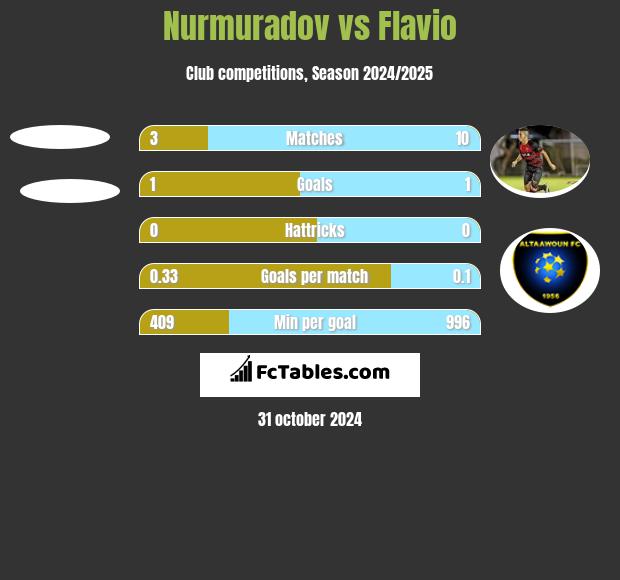 Nurmuradov vs Flavio h2h player stats