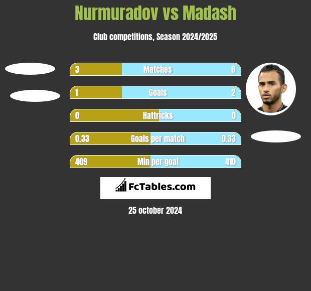 Nurmuradov vs Madash h2h player stats