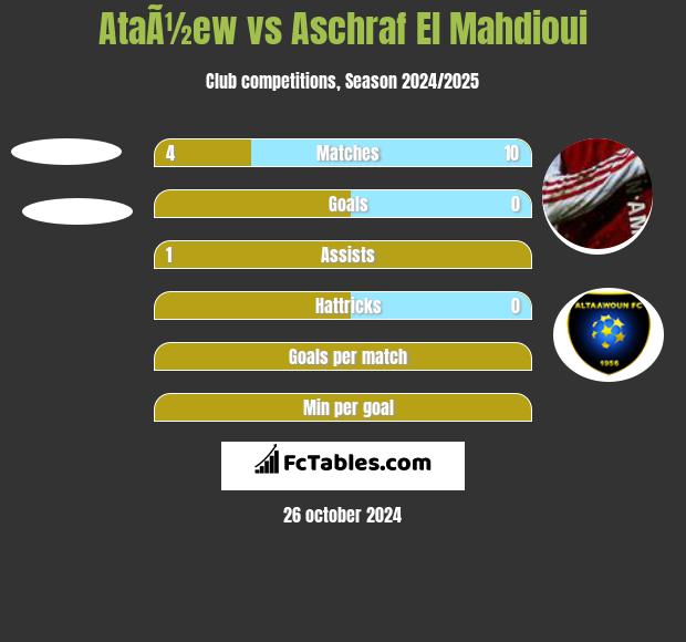 AtaÃ½ew vs Aschraf El Mahdioui h2h player stats