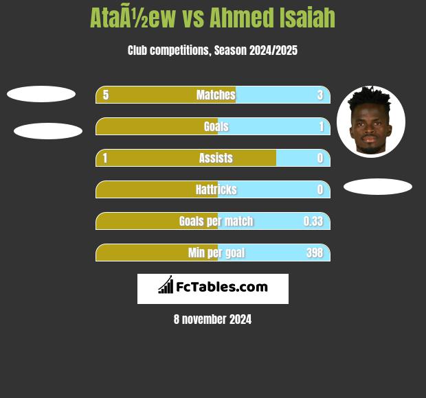 AtaÃ½ew vs Ahmed Isaiah h2h player stats