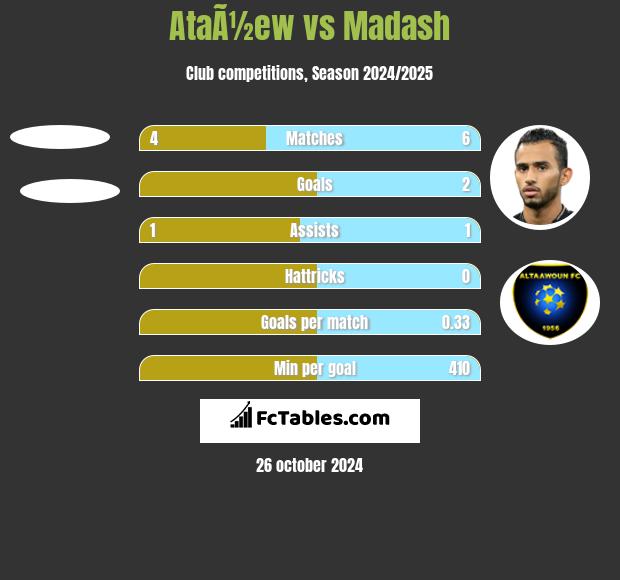 AtaÃ½ew vs Madash h2h player stats