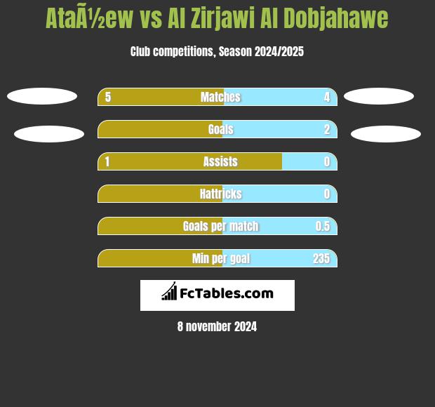 AtaÃ½ew vs Al Zirjawi Al Dobjahawe h2h player stats