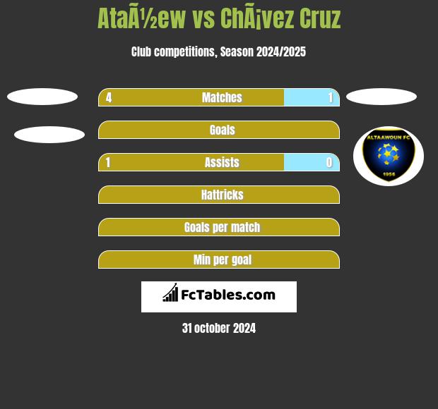 AtaÃ½ew vs ChÃ¡vez Cruz h2h player stats