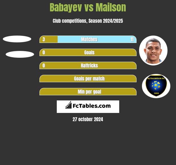 Babayev vs Mailson h2h player stats