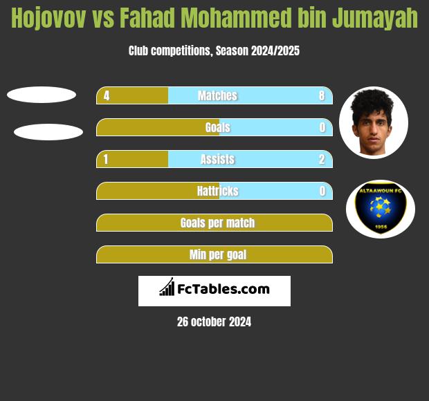 Hojovov vs Fahad Mohammed bin Jumayah h2h player stats