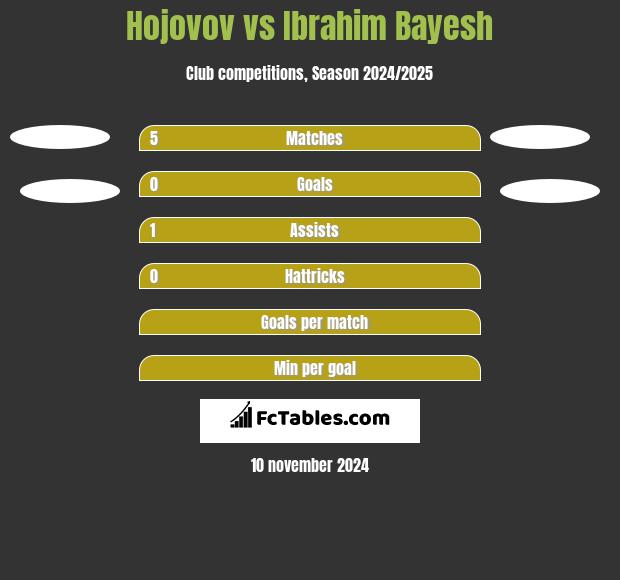 Hojovov vs Ibrahim Bayesh h2h player stats