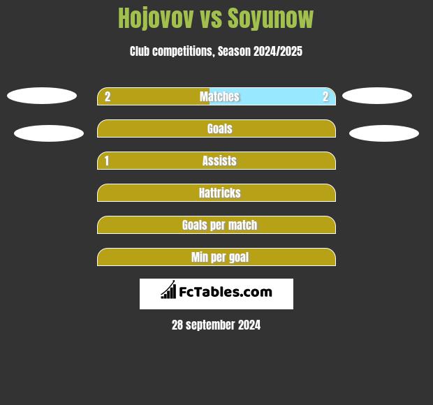 Hojovov vs Soyunow h2h player stats