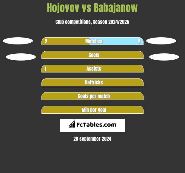 Hojovov vs Babajanow h2h player stats