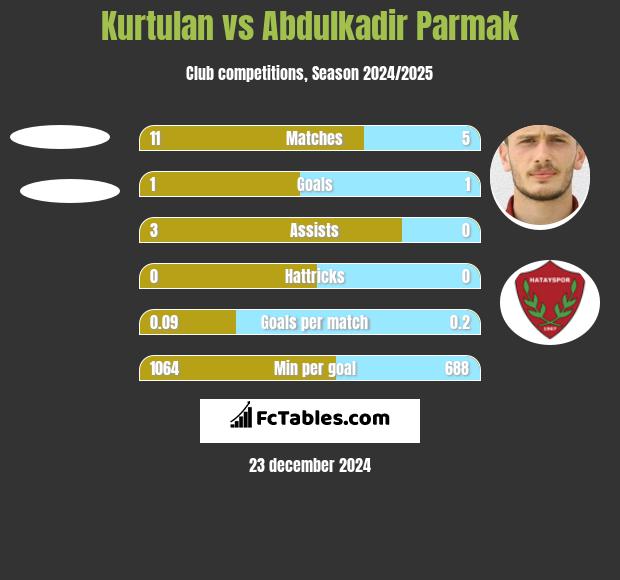 Kurtulan vs Abdulkadir Parmak h2h player stats