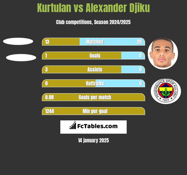 Kurtulan vs Alexander Djiku h2h player stats