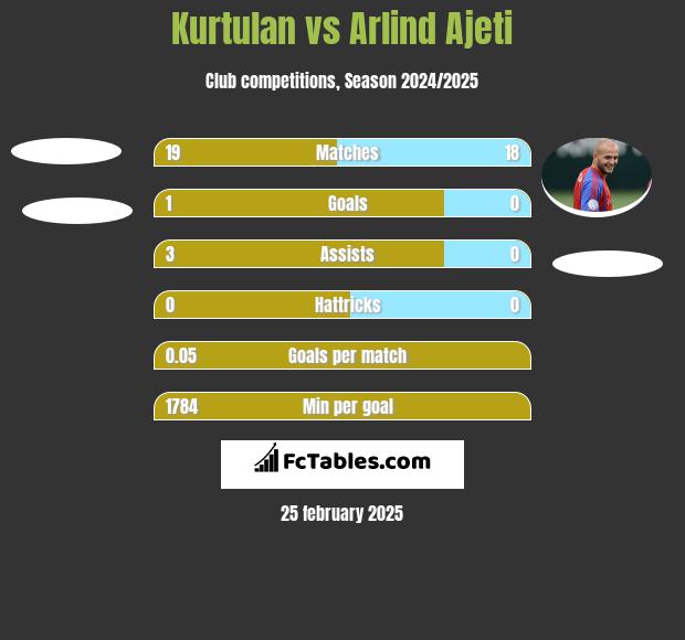 Kurtulan vs Arlind Ajeti h2h player stats