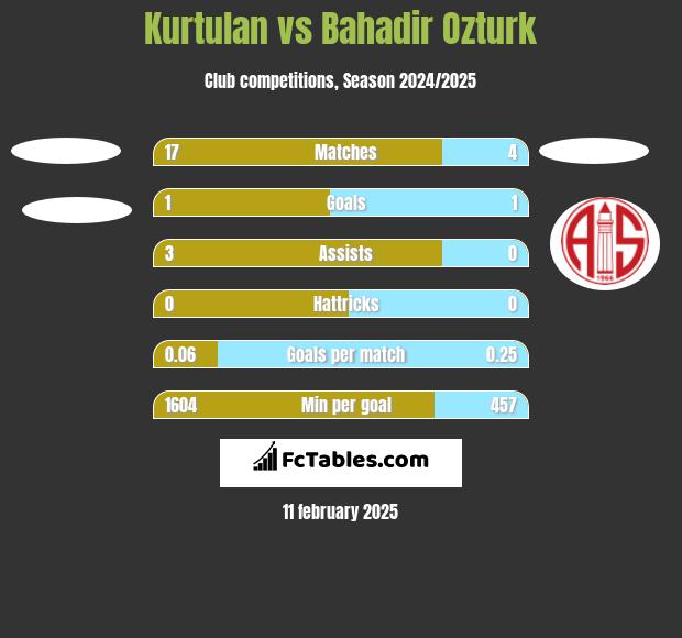 Kurtulan vs Bahadir Ozturk h2h player stats