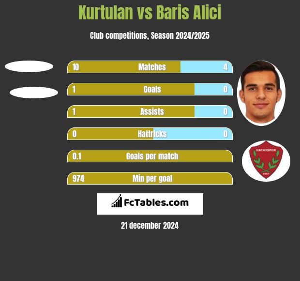 Kurtulan vs Baris Alici h2h player stats