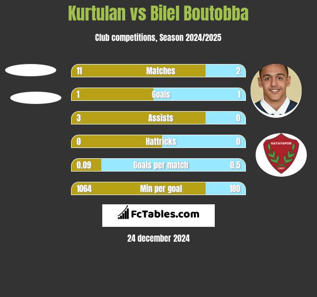 Kurtulan vs Bilel Boutobba h2h player stats