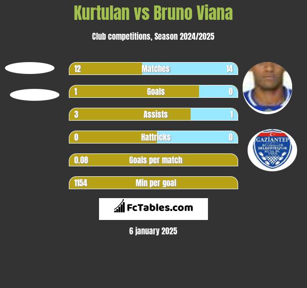 Kurtulan vs Bruno Viana h2h player stats