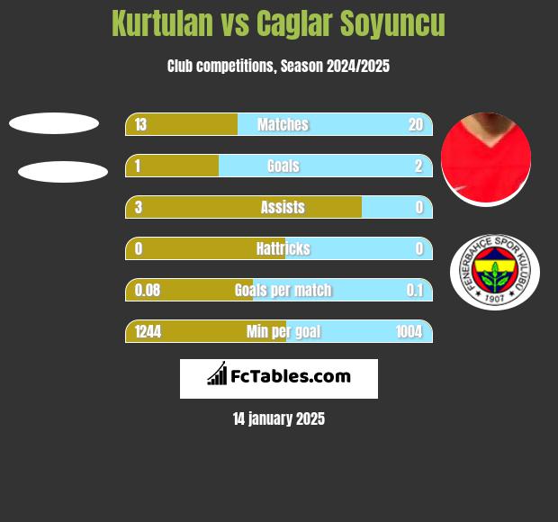 Kurtulan vs Caglar Soyuncu h2h player stats