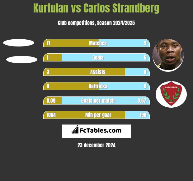 Kurtulan vs Carlos Strandberg h2h player stats