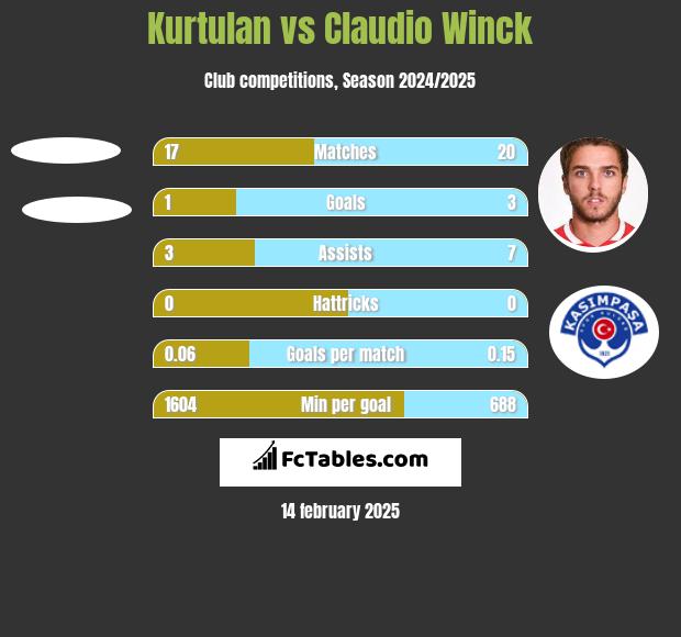 Kurtulan vs Claudio Winck h2h player stats