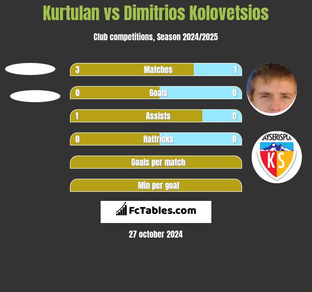 Kurtulan vs Dimitrios Kolovetsios h2h player stats