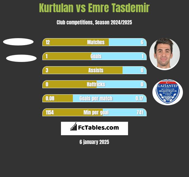 Kurtulan vs Emre Tasdemir h2h player stats