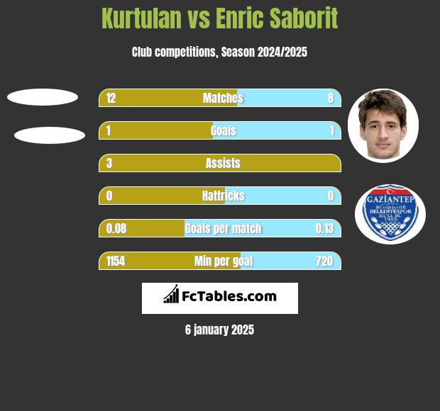 Kurtulan vs Enric Saborit h2h player stats