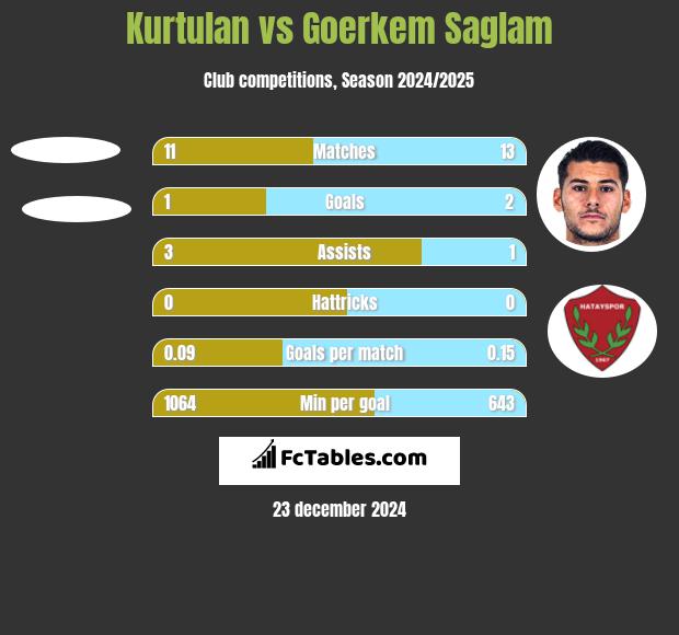 Kurtulan vs Goerkem Saglam h2h player stats