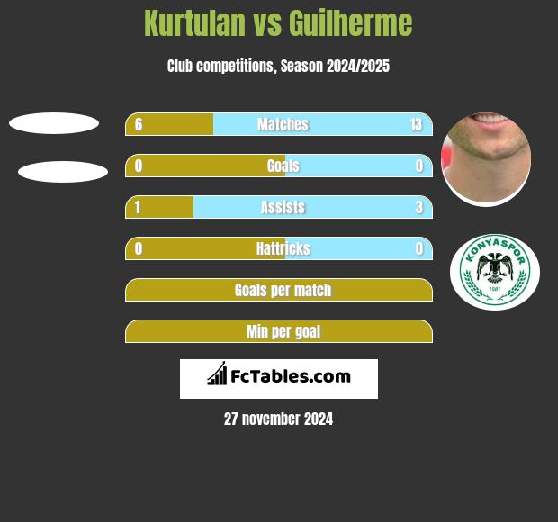 Kurtulan vs Guilherme h2h player stats