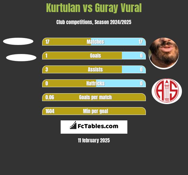 Kurtulan vs Guray Vural h2h player stats