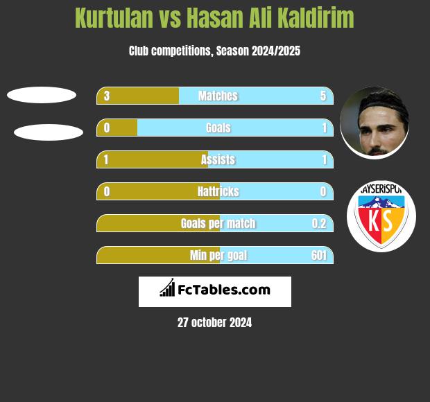 Kurtulan vs Hasan Ali Kaldirim h2h player stats