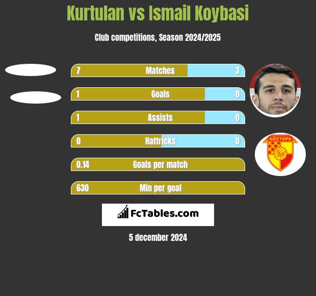 Kurtulan vs Ismail Koybasi h2h player stats