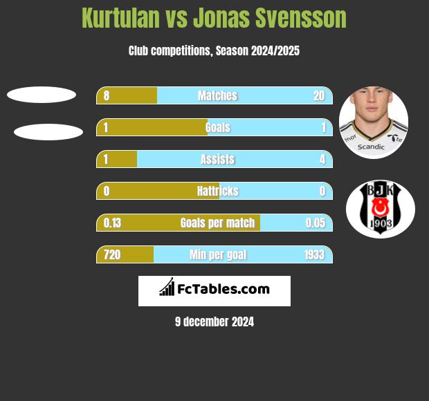 Kurtulan vs Jonas Svensson h2h player stats