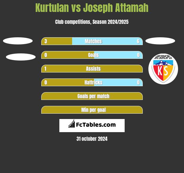 Kurtulan vs Joseph Attamah h2h player stats