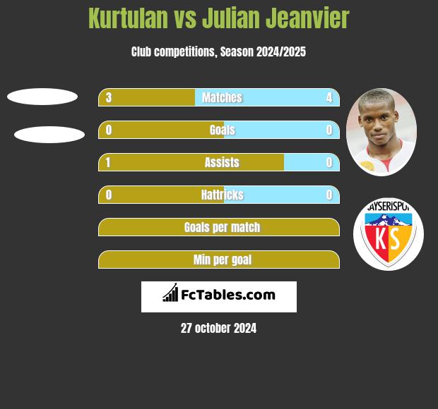 Kurtulan vs Julian Jeanvier h2h player stats