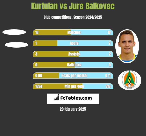 Kurtulan vs Jure Balkovec h2h player stats