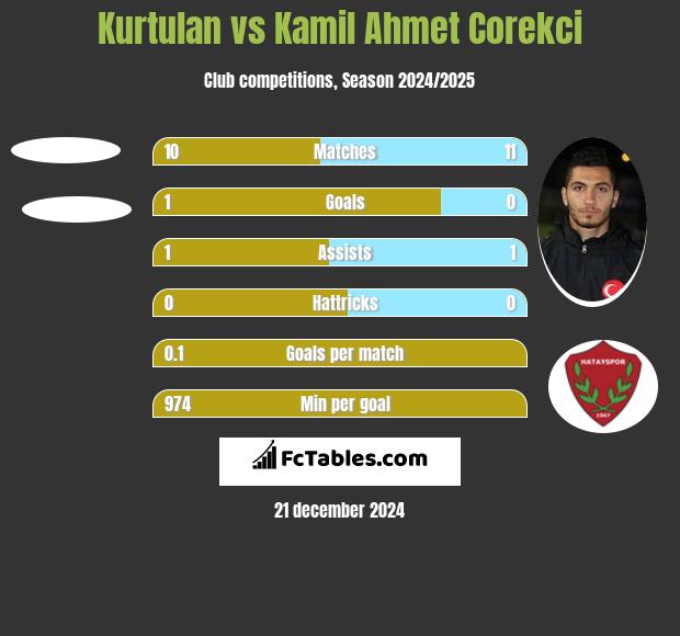 Kurtulan vs Kamil Ahmet Corekci h2h player stats