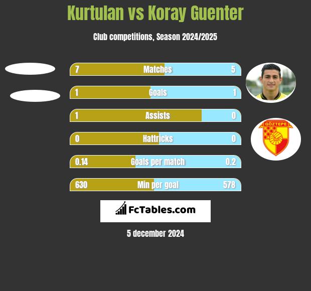 Kurtulan vs Koray Guenter h2h player stats