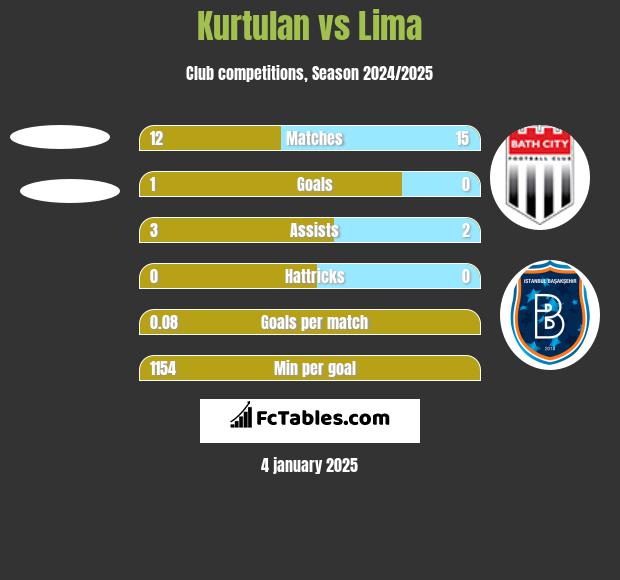 Kurtulan vs Lima h2h player stats