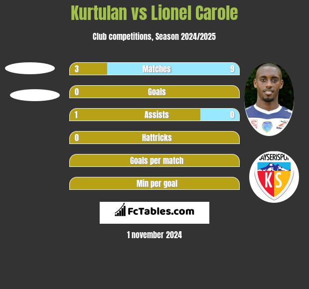 Kurtulan vs Lionel Carole h2h player stats