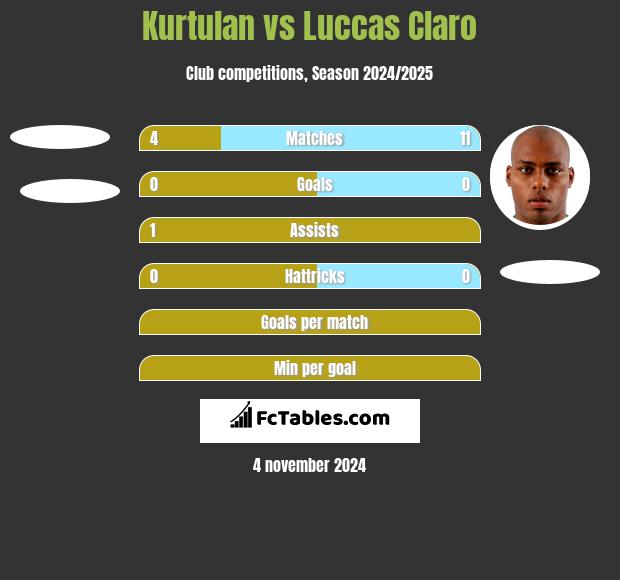 Kurtulan vs Luccas Claro h2h player stats