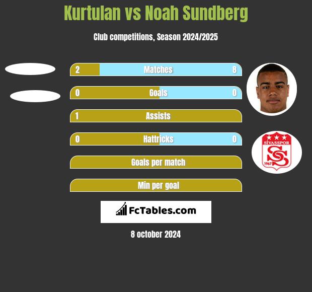 Kurtulan vs Noah Sundberg h2h player stats