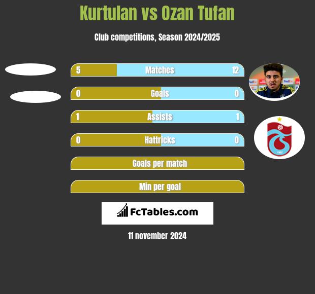 Kurtulan vs Ozan Tufan h2h player stats