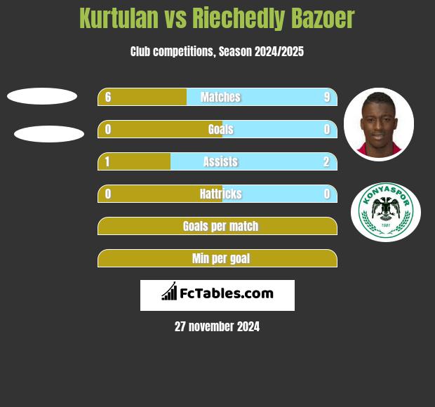 Kurtulan vs Riechedly Bazoer h2h player stats