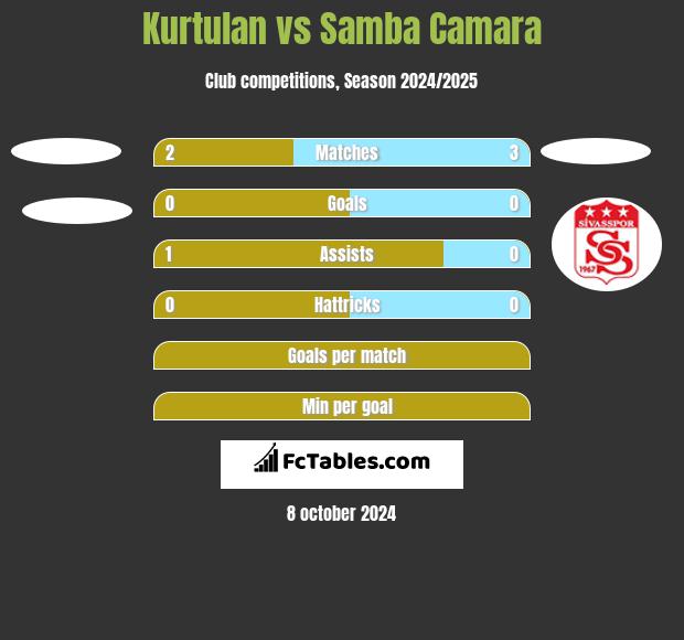 Kurtulan vs Samba Camara h2h player stats